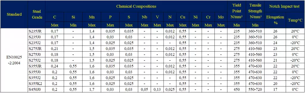 Thép hộp 40×80 tiêu chuẩn EN 10025-2 S235/S275/S355